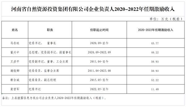 河南省自然资源投资集团有限公司企业负责人2020-2022年任期激励收入情况1111_Sheet1